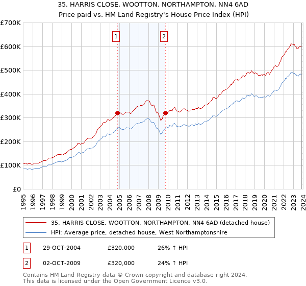 35, HARRIS CLOSE, WOOTTON, NORTHAMPTON, NN4 6AD: Price paid vs HM Land Registry's House Price Index