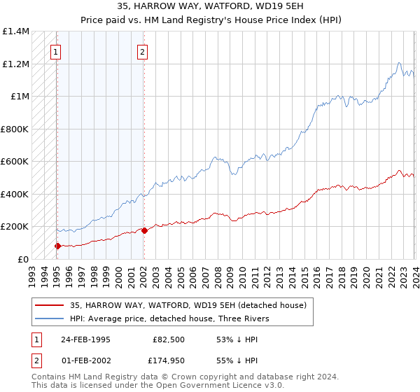 35, HARROW WAY, WATFORD, WD19 5EH: Price paid vs HM Land Registry's House Price Index