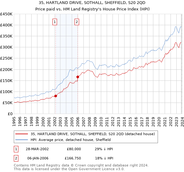 35, HARTLAND DRIVE, SOTHALL, SHEFFIELD, S20 2QD: Price paid vs HM Land Registry's House Price Index