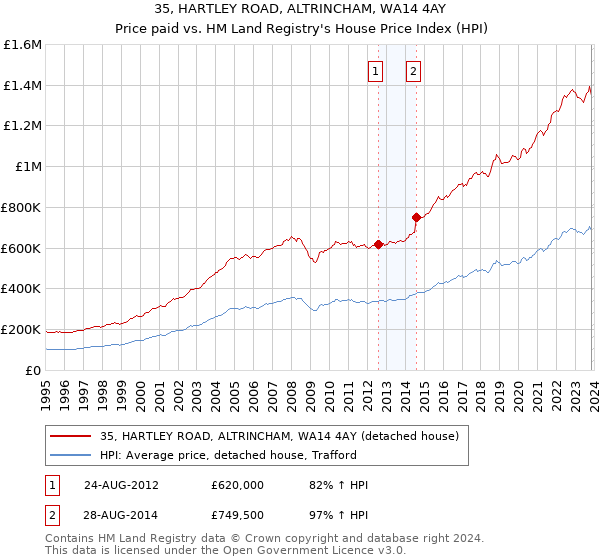 35, HARTLEY ROAD, ALTRINCHAM, WA14 4AY: Price paid vs HM Land Registry's House Price Index