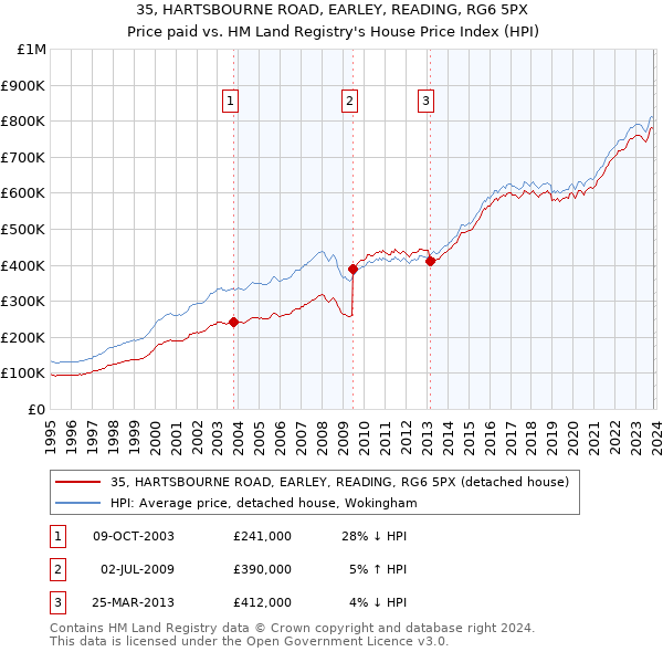 35, HARTSBOURNE ROAD, EARLEY, READING, RG6 5PX: Price paid vs HM Land Registry's House Price Index