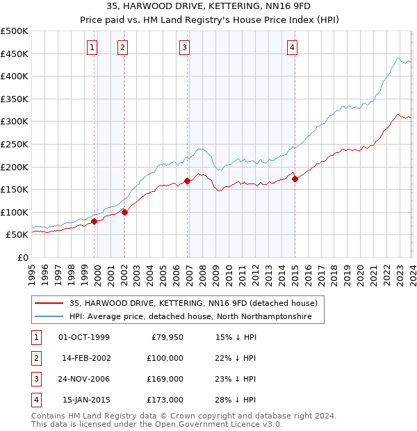 35, HARWOOD DRIVE, KETTERING, NN16 9FD: Price paid vs HM Land Registry's House Price Index
