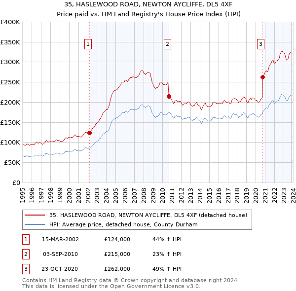 35, HASLEWOOD ROAD, NEWTON AYCLIFFE, DL5 4XF: Price paid vs HM Land Registry's House Price Index
