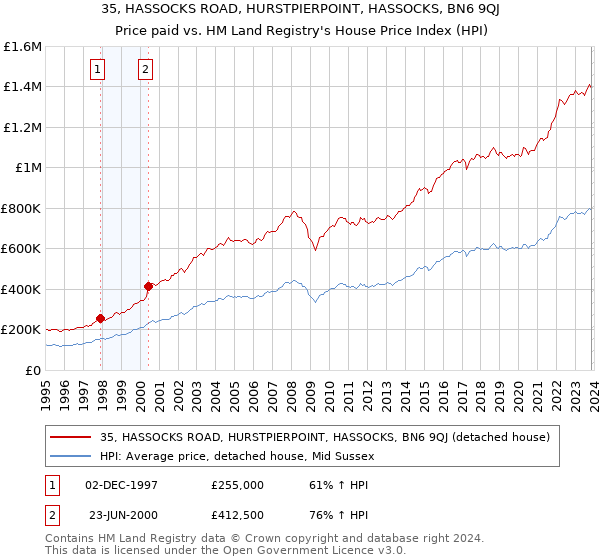 35, HASSOCKS ROAD, HURSTPIERPOINT, HASSOCKS, BN6 9QJ: Price paid vs HM Land Registry's House Price Index