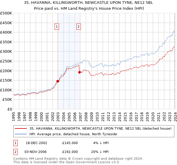 35, HAVANNA, KILLINGWORTH, NEWCASTLE UPON TYNE, NE12 5BL: Price paid vs HM Land Registry's House Price Index