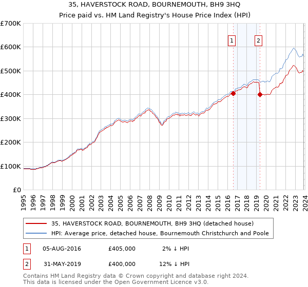 35, HAVERSTOCK ROAD, BOURNEMOUTH, BH9 3HQ: Price paid vs HM Land Registry's House Price Index