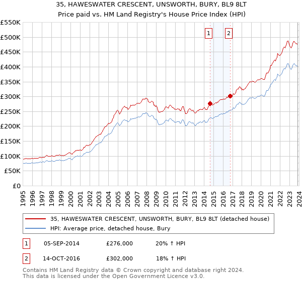 35, HAWESWATER CRESCENT, UNSWORTH, BURY, BL9 8LT: Price paid vs HM Land Registry's House Price Index