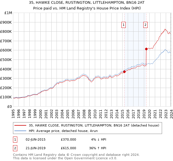 35, HAWKE CLOSE, RUSTINGTON, LITTLEHAMPTON, BN16 2AT: Price paid vs HM Land Registry's House Price Index