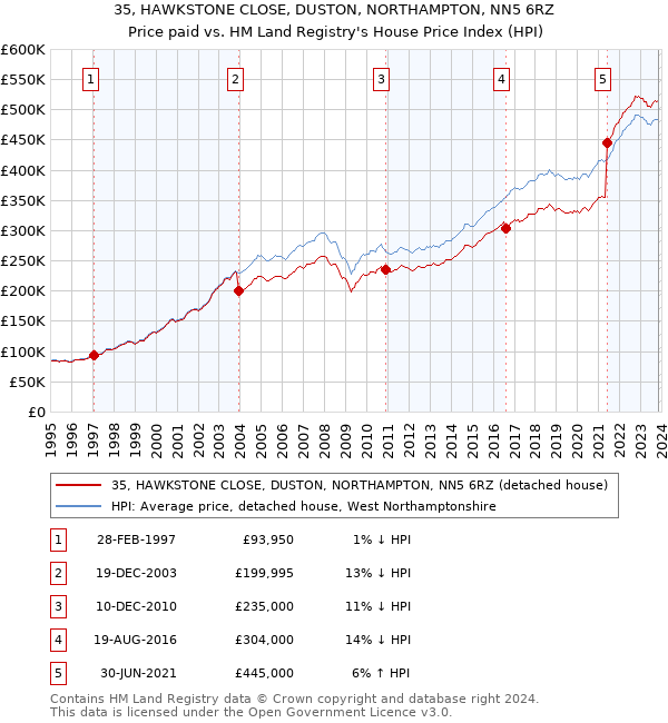 35, HAWKSTONE CLOSE, DUSTON, NORTHAMPTON, NN5 6RZ: Price paid vs HM Land Registry's House Price Index
