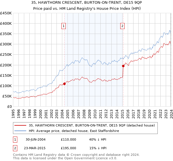 35, HAWTHORN CRESCENT, BURTON-ON-TRENT, DE15 9QP: Price paid vs HM Land Registry's House Price Index