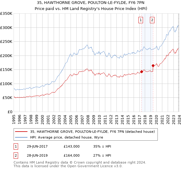 35, HAWTHORNE GROVE, POULTON-LE-FYLDE, FY6 7PN: Price paid vs HM Land Registry's House Price Index