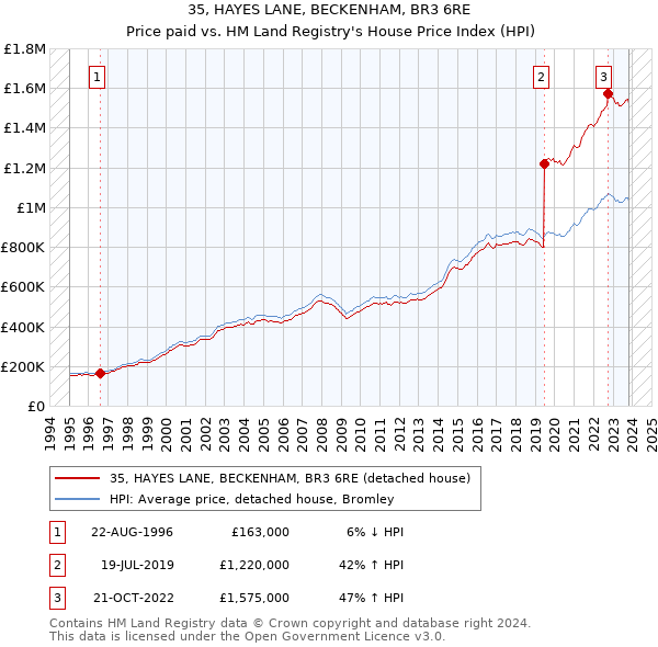 35, HAYES LANE, BECKENHAM, BR3 6RE: Price paid vs HM Land Registry's House Price Index