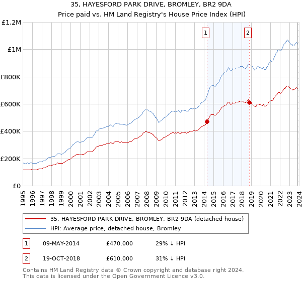 35, HAYESFORD PARK DRIVE, BROMLEY, BR2 9DA: Price paid vs HM Land Registry's House Price Index