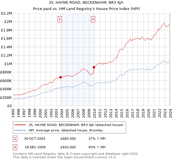 35, HAYNE ROAD, BECKENHAM, BR3 4JA: Price paid vs HM Land Registry's House Price Index