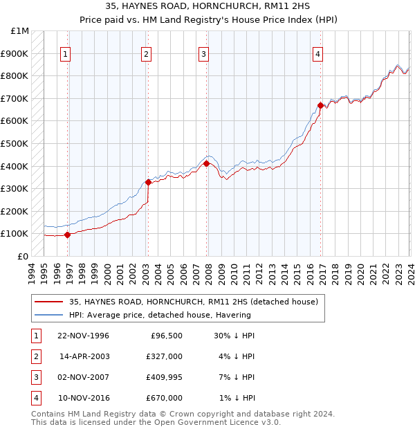 35, HAYNES ROAD, HORNCHURCH, RM11 2HS: Price paid vs HM Land Registry's House Price Index