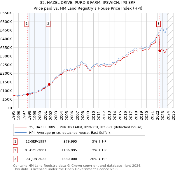 35, HAZEL DRIVE, PURDIS FARM, IPSWICH, IP3 8RF: Price paid vs HM Land Registry's House Price Index