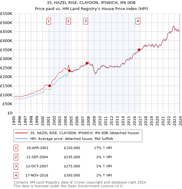 35, HAZEL RISE, CLAYDON, IPSWICH, IP6 0DB: Price paid vs HM Land Registry's House Price Index