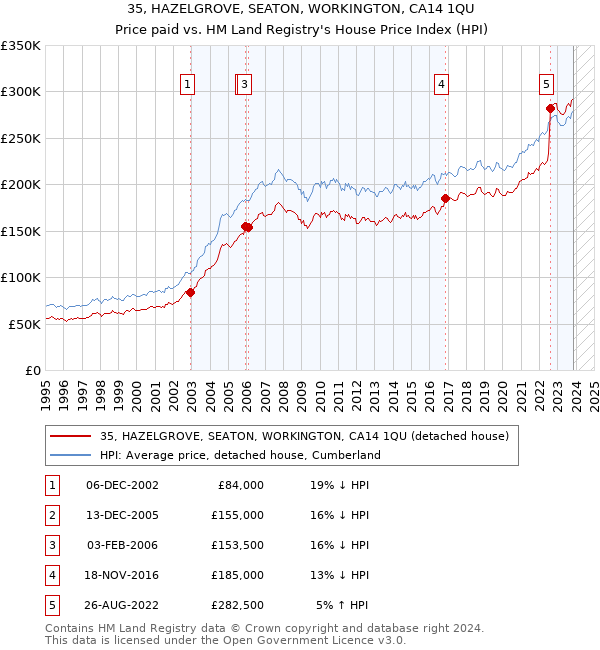 35, HAZELGROVE, SEATON, WORKINGTON, CA14 1QU: Price paid vs HM Land Registry's House Price Index