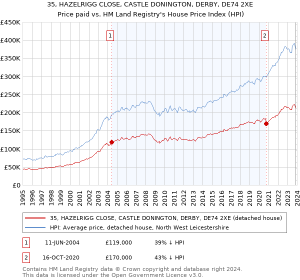35, HAZELRIGG CLOSE, CASTLE DONINGTON, DERBY, DE74 2XE: Price paid vs HM Land Registry's House Price Index