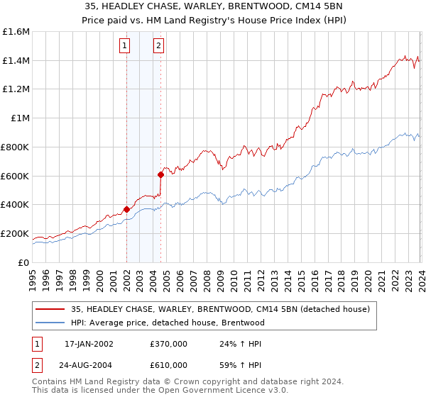 35, HEADLEY CHASE, WARLEY, BRENTWOOD, CM14 5BN: Price paid vs HM Land Registry's House Price Index