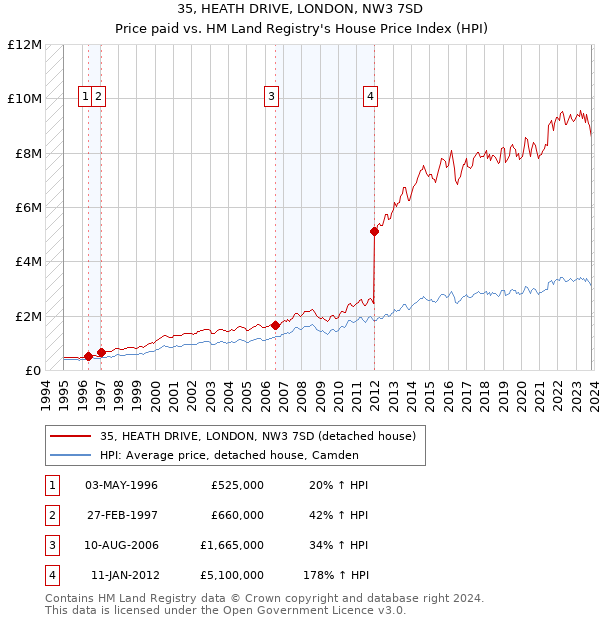 35, HEATH DRIVE, LONDON, NW3 7SD: Price paid vs HM Land Registry's House Price Index