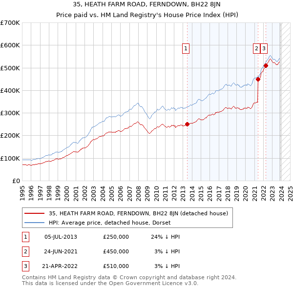 35, HEATH FARM ROAD, FERNDOWN, BH22 8JN: Price paid vs HM Land Registry's House Price Index