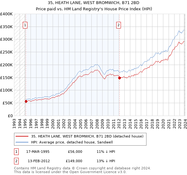 35, HEATH LANE, WEST BROMWICH, B71 2BD: Price paid vs HM Land Registry's House Price Index