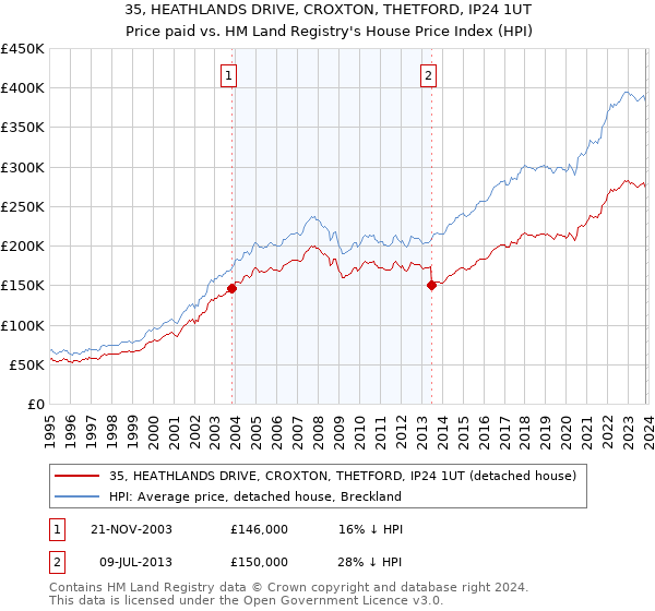35, HEATHLANDS DRIVE, CROXTON, THETFORD, IP24 1UT: Price paid vs HM Land Registry's House Price Index