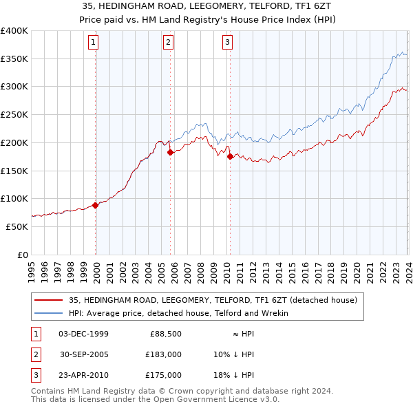 35, HEDINGHAM ROAD, LEEGOMERY, TELFORD, TF1 6ZT: Price paid vs HM Land Registry's House Price Index