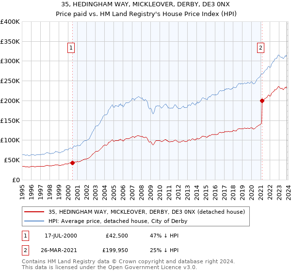 35, HEDINGHAM WAY, MICKLEOVER, DERBY, DE3 0NX: Price paid vs HM Land Registry's House Price Index