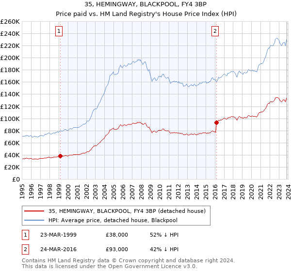 35, HEMINGWAY, BLACKPOOL, FY4 3BP: Price paid vs HM Land Registry's House Price Index