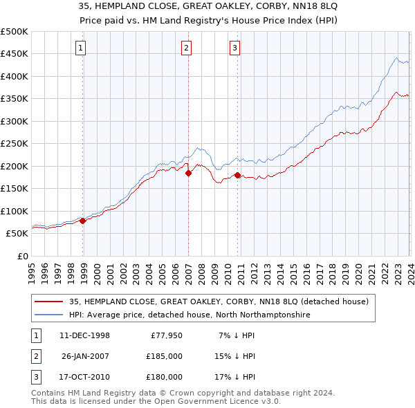 35, HEMPLAND CLOSE, GREAT OAKLEY, CORBY, NN18 8LQ: Price paid vs HM Land Registry's House Price Index