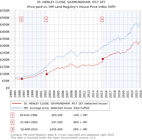 35, HENLEY CLOSE, SAXMUNDHAM, IP17 1EY: Price paid vs HM Land Registry's House Price Index
