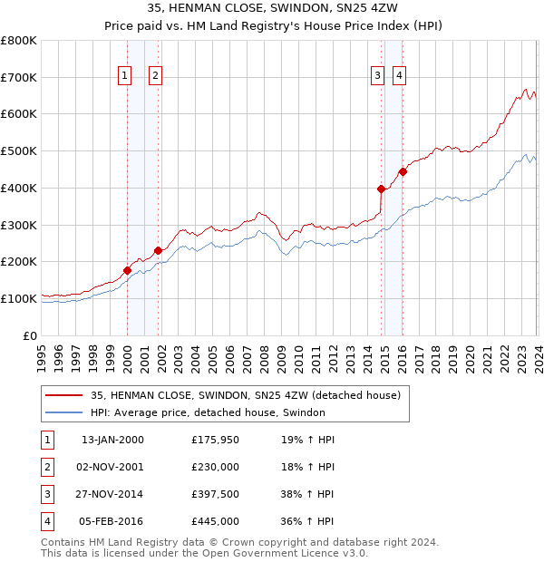 35, HENMAN CLOSE, SWINDON, SN25 4ZW: Price paid vs HM Land Registry's House Price Index