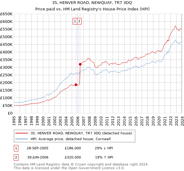 35, HENVER ROAD, NEWQUAY, TR7 3DQ: Price paid vs HM Land Registry's House Price Index