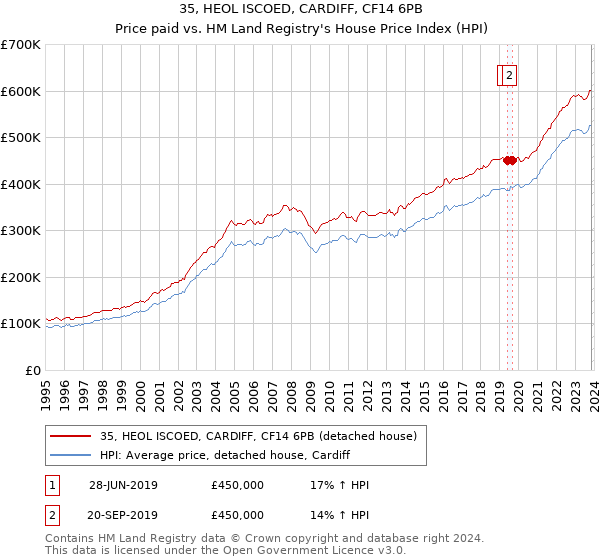 35, HEOL ISCOED, CARDIFF, CF14 6PB: Price paid vs HM Land Registry's House Price Index