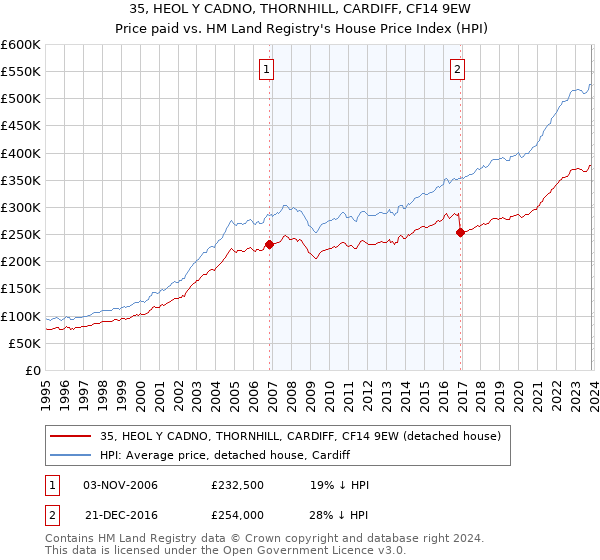 35, HEOL Y CADNO, THORNHILL, CARDIFF, CF14 9EW: Price paid vs HM Land Registry's House Price Index