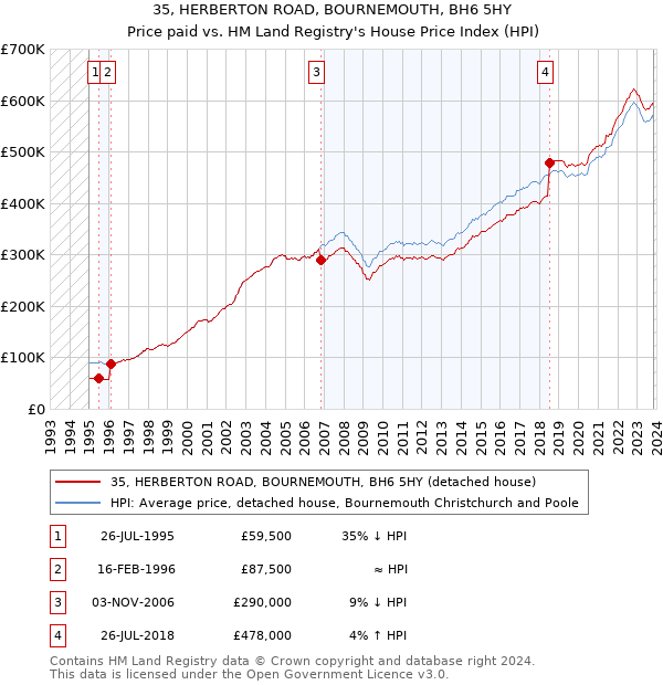 35, HERBERTON ROAD, BOURNEMOUTH, BH6 5HY: Price paid vs HM Land Registry's House Price Index