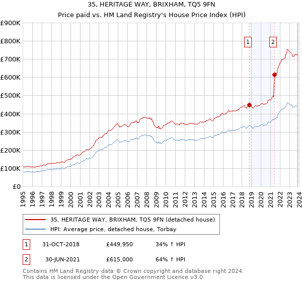 35, HERITAGE WAY, BRIXHAM, TQ5 9FN: Price paid vs HM Land Registry's House Price Index