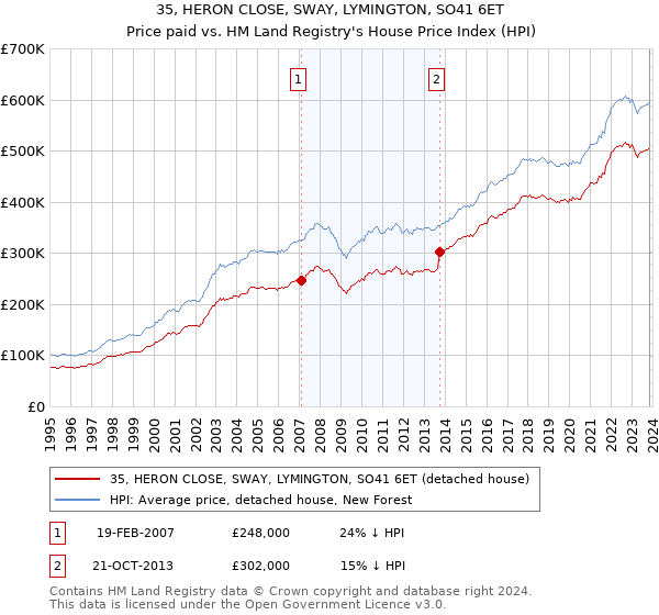 35, HERON CLOSE, SWAY, LYMINGTON, SO41 6ET: Price paid vs HM Land Registry's House Price Index