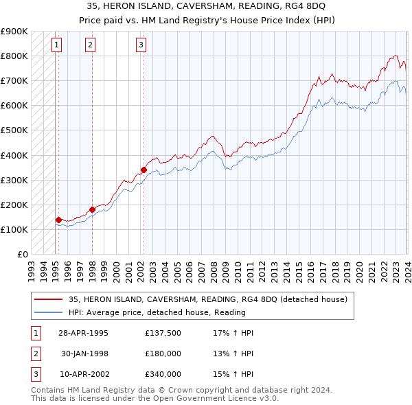 35, HERON ISLAND, CAVERSHAM, READING, RG4 8DQ: Price paid vs HM Land Registry's House Price Index