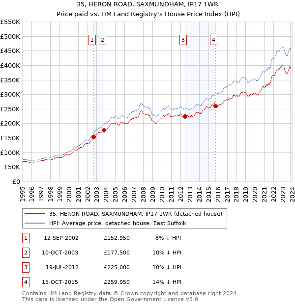 35, HERON ROAD, SAXMUNDHAM, IP17 1WR: Price paid vs HM Land Registry's House Price Index