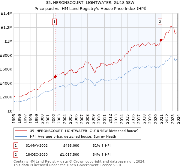 35, HERONSCOURT, LIGHTWATER, GU18 5SW: Price paid vs HM Land Registry's House Price Index
