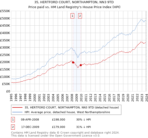35, HERTFORD COURT, NORTHAMPTON, NN3 9TD: Price paid vs HM Land Registry's House Price Index