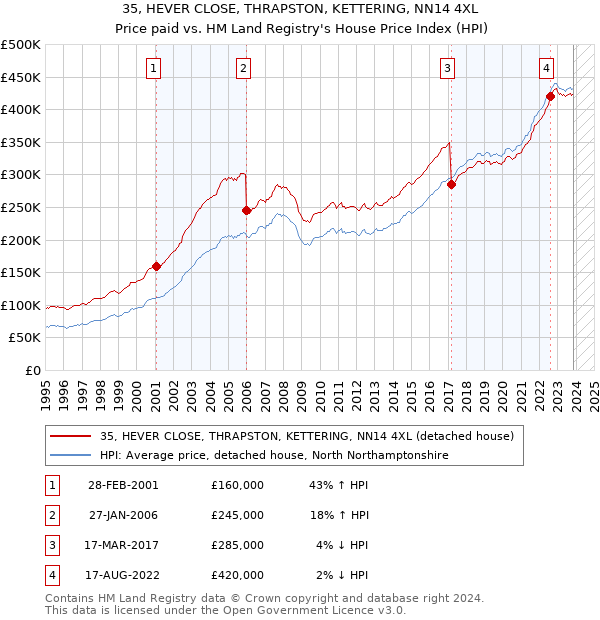 35, HEVER CLOSE, THRAPSTON, KETTERING, NN14 4XL: Price paid vs HM Land Registry's House Price Index