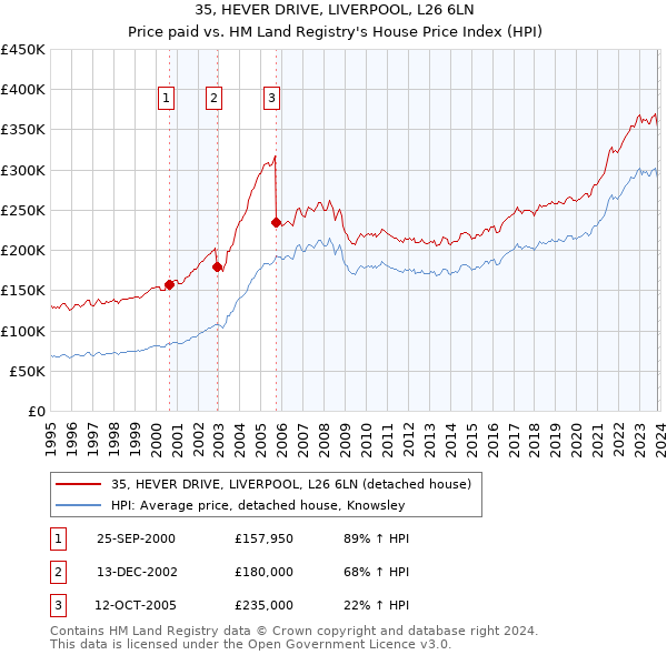 35, HEVER DRIVE, LIVERPOOL, L26 6LN: Price paid vs HM Land Registry's House Price Index