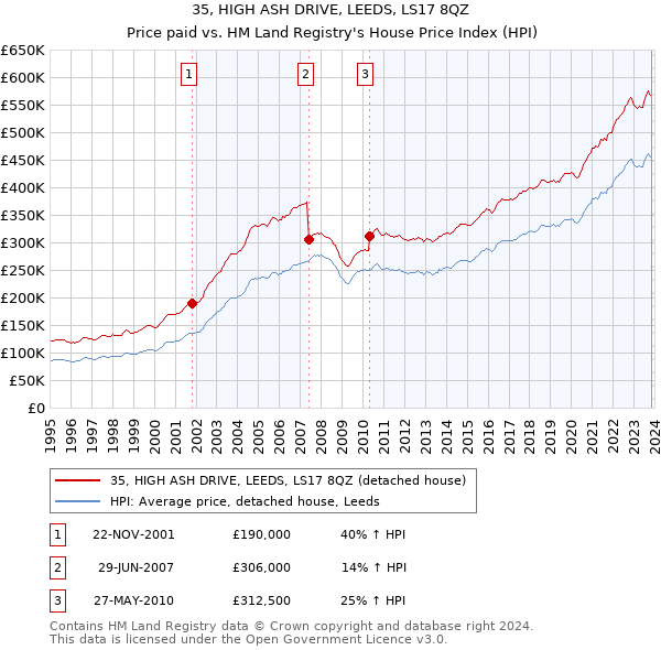 35, HIGH ASH DRIVE, LEEDS, LS17 8QZ: Price paid vs HM Land Registry's House Price Index