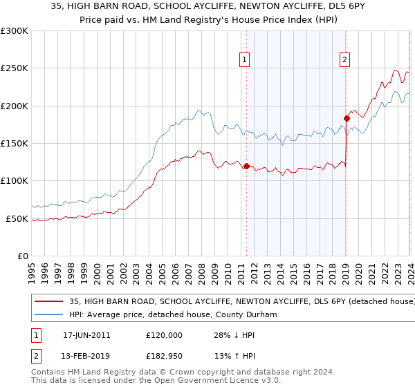35, HIGH BARN ROAD, SCHOOL AYCLIFFE, NEWTON AYCLIFFE, DL5 6PY: Price paid vs HM Land Registry's House Price Index