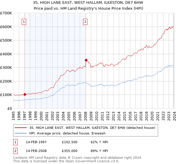 35, HIGH LANE EAST, WEST HALLAM, ILKESTON, DE7 6HW: Price paid vs HM Land Registry's House Price Index