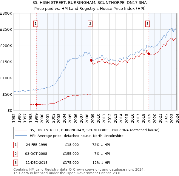 35, HIGH STREET, BURRINGHAM, SCUNTHORPE, DN17 3NA: Price paid vs HM Land Registry's House Price Index